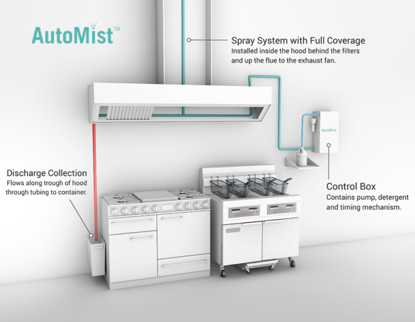 AutoMist - INDUSTRIAL SURFACE SOLUTIONS